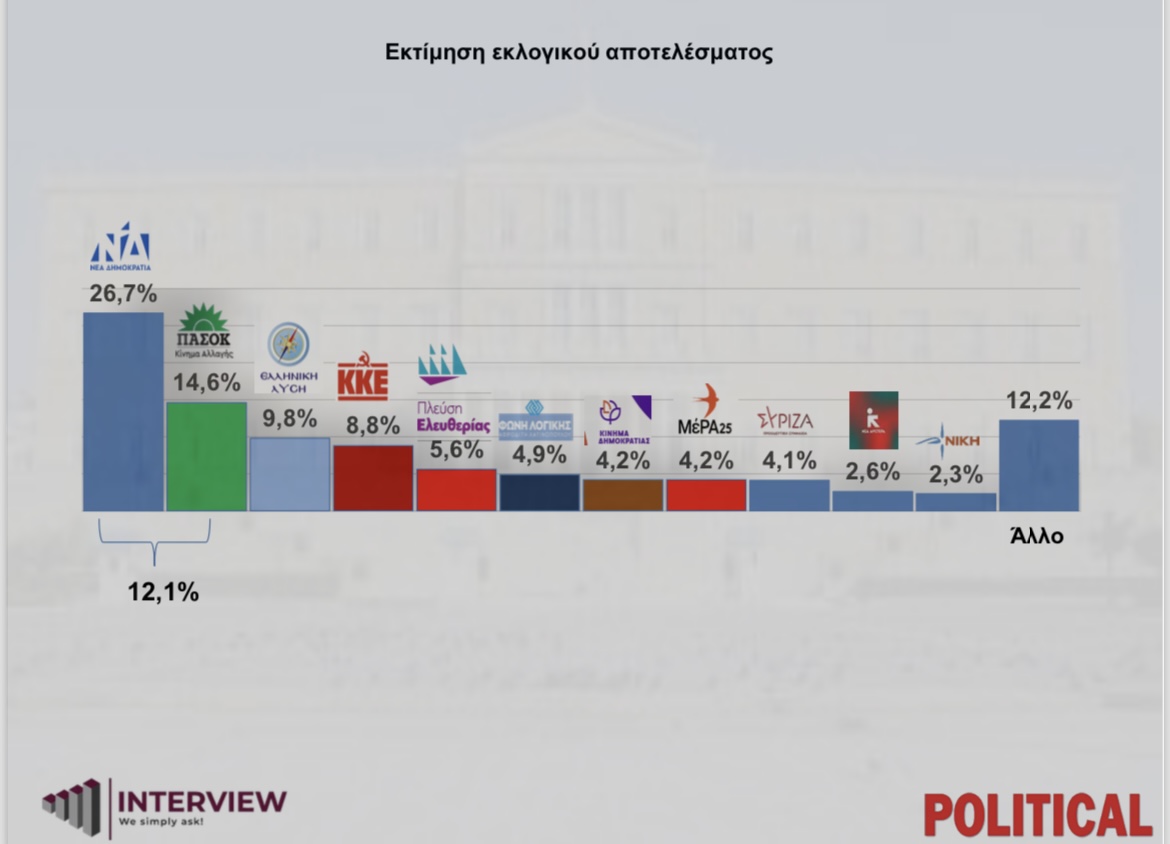 Φρέσκια δημοσκόπηση: Ανακαλύψτε τη διαφορά ΝΔ-ΠΑΣΟΚ στην πρόθεση ψήφου – Πώς αξιολογούν οι πολίτες τα μέτρα της ΔΕΘ