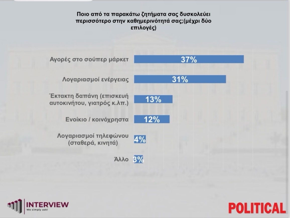 Φρέσκια δημοσκόπηση: Ανακαλύψτε τη διαφορά ΝΔ-ΠΑΣΟΚ στην πρόθεση ψήφου – Πώς αξιολογούν οι πολίτες τα μέτρα της ΔΕΘ