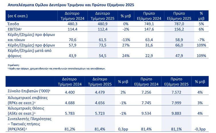 AEGEAN: Οικονομικά αποτελέσματα β’ τριμήνου και α’ εξαμήνου 2025 – Άνοδος επιβατικής κίνησης κατά 4%