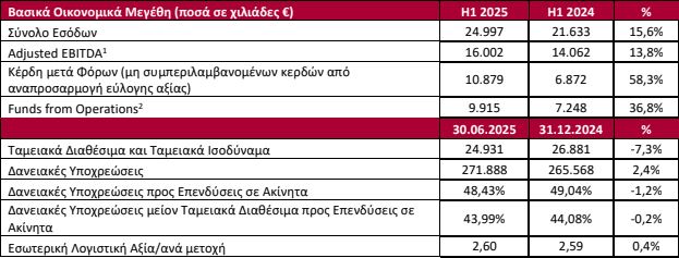 οι βασικοί δείκτες σε ενοποιημένη βάση