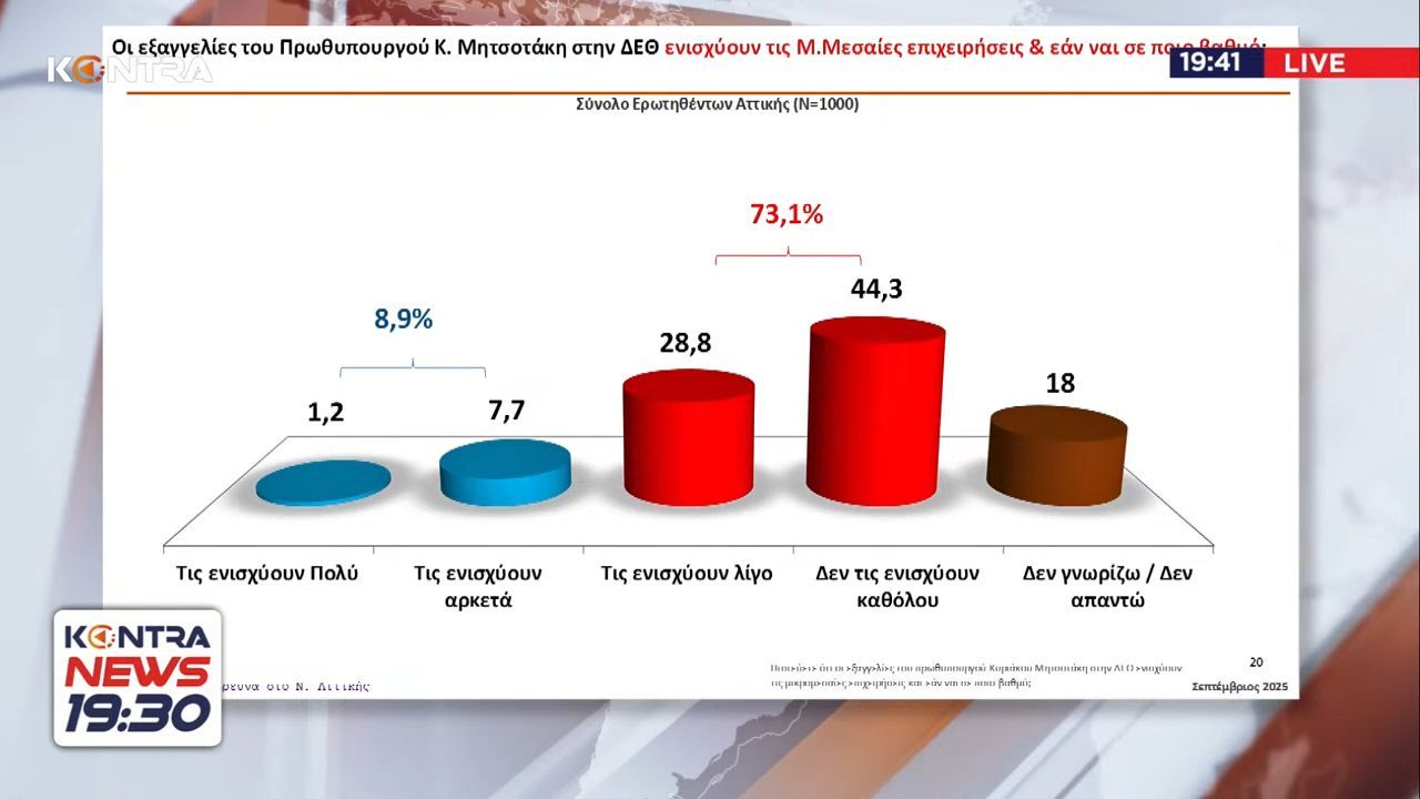 kolafos-dimoskopiseis-kai-ereynes-gia-tin-kyvernisi-mitsotaki-akriveia-kai-misthoi-peinas-1757635354