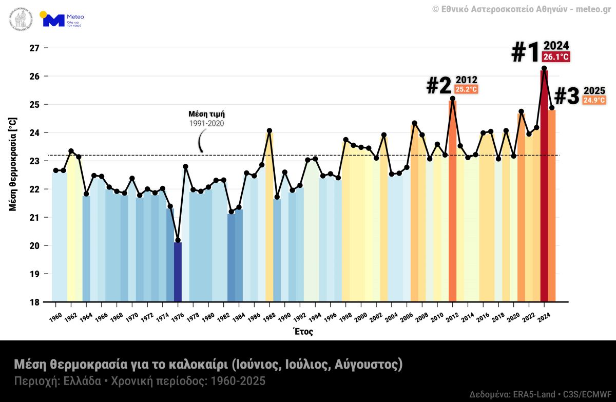 Meteo: Το φετινό καλοκαίρι κατατάσσεται τρίτο σε θερμοκρασίες από το 1960 στην Ελλάδα