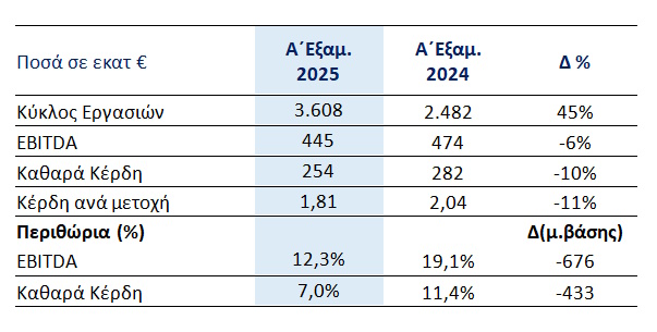 Metlen: Ο τζίρος ανήλθε στα 3,6 δισ. ευρώ το πρώτο εξάμηνο με άνοδο 45%