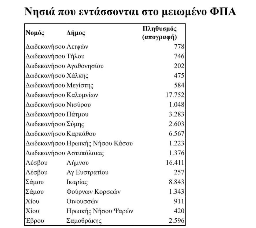 ΦΠΑ: Αυτά τα νησιά θα δουν μείωση 30%
