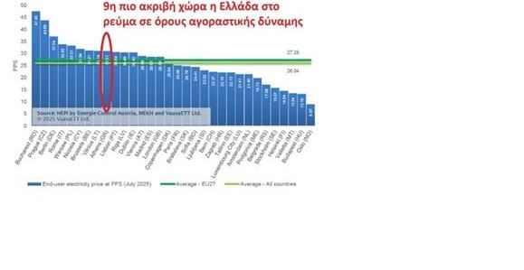 ΠΑΣΟΚ προς ΥΠΕΝ: Ποιος, αλήθεια, μπερδεύει τα νερά;