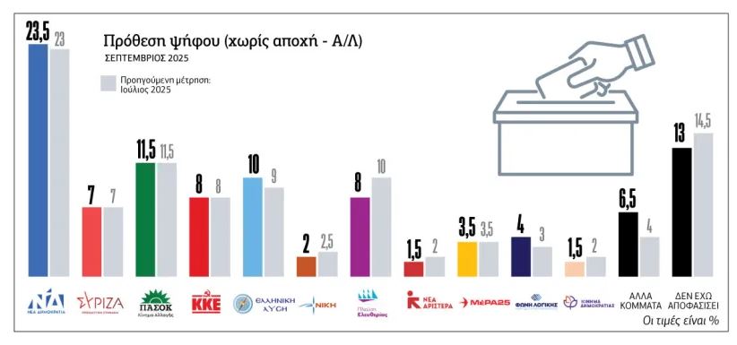 Φρέσκια δημοσκόπηση: Η ΝΔ μπροστά από το ΠΑΣΟΚ – Τρίτη η Ελληνική Λύση