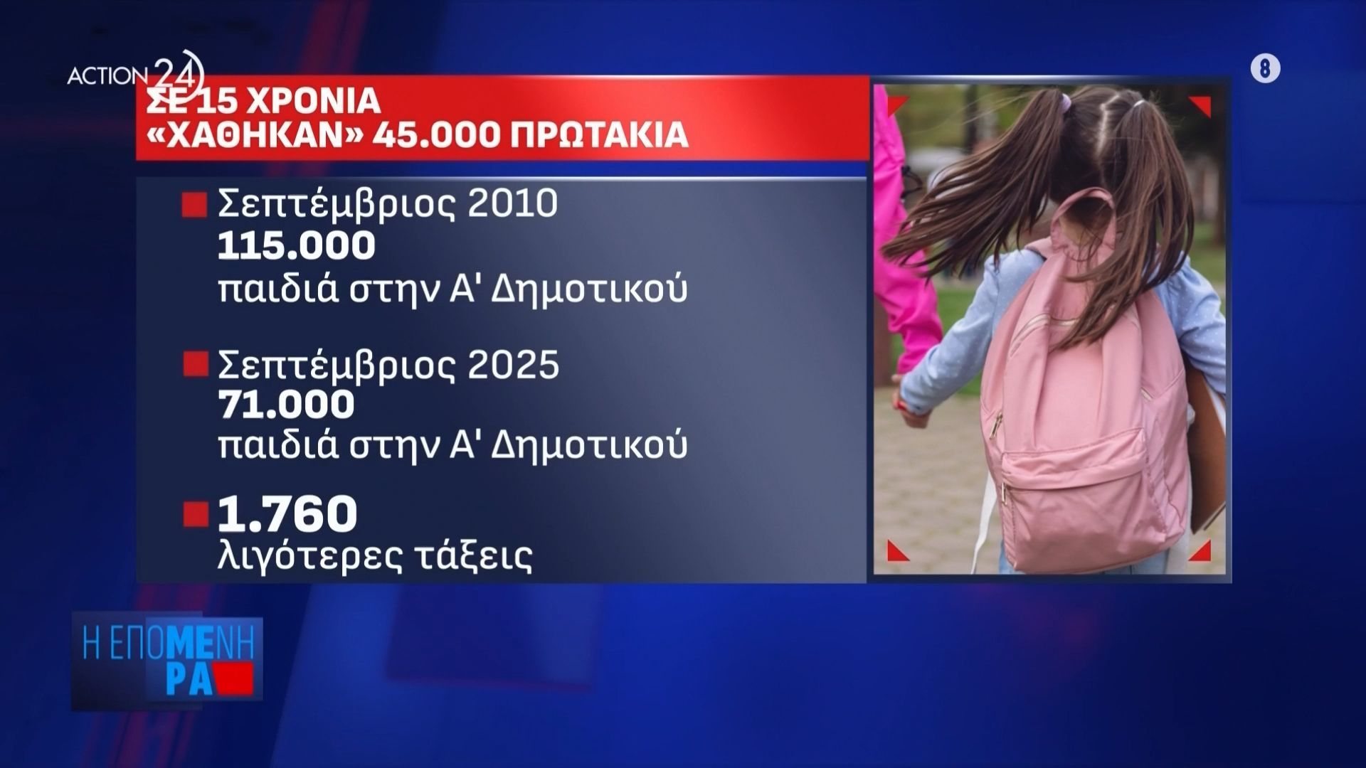 Σχολεία: Μέσα σε 15 χρόνια «χάθηκαν» 45.000 πρωτάκια – 1.760 λιγότερες τάξεις