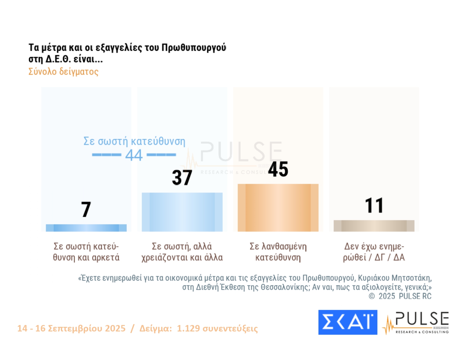 Έρευνα PULSE: Η ΝΔ στο 24%, το ΠΑΣΟΚ δεύτερο και οκτώ κόμματα στη Βουλή – Πώς αντιδρούν οι πολίτες στις εξαγγελίες Μητσοτάκη στη ΔΕΘ