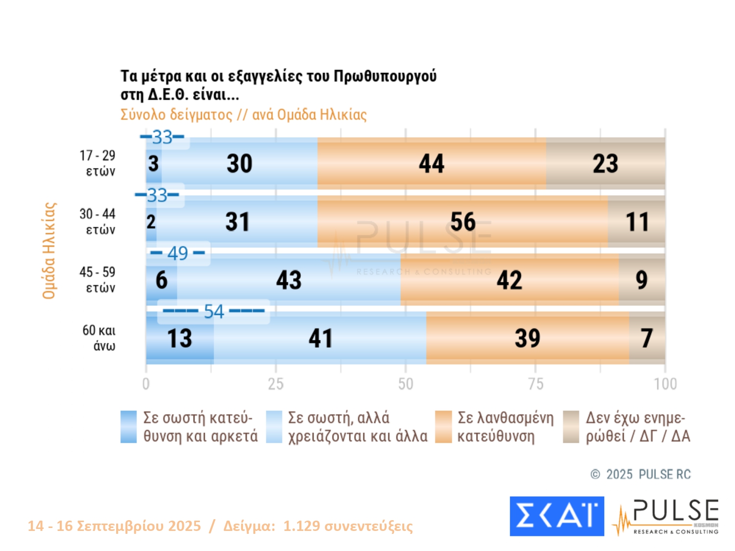 Έρευνα PULSE: Η ΝΔ στο 24%, το ΠΑΣΟΚ δεύτερο και οκτώ κόμματα στη Βουλή – Πώς αντιδρούν οι πολίτες στις εξαγγελίες Μητσοτάκη στη ΔΕΘ