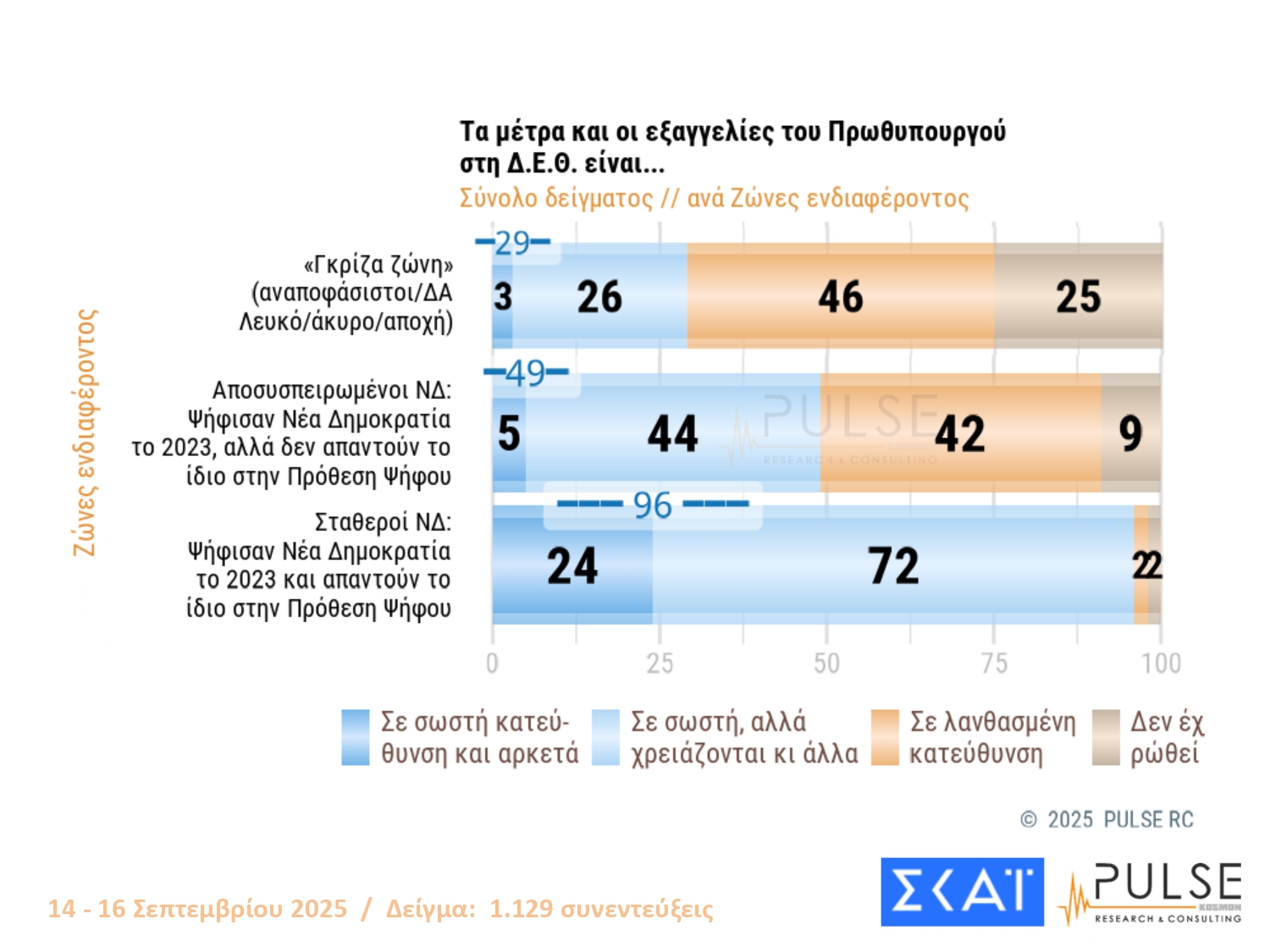 Έρευνα PULSE: Η ΝΔ στο 24%, το ΠΑΣΟΚ δεύτερο και οκτώ κόμματα στη Βουλή – Πώς αντιδρούν οι πολίτες στις εξαγγελίες Μητσοτάκη στη ΔΕΘ