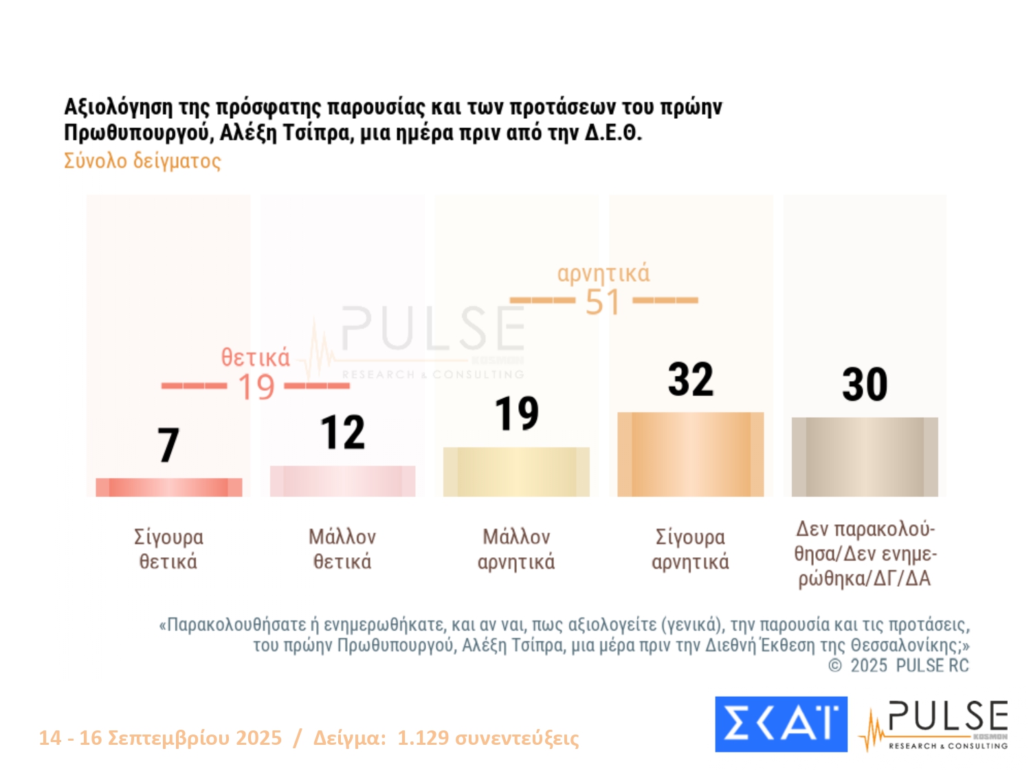 Έρευνα PULSE: Η ΝΔ στο 24%, το ΠΑΣΟΚ δεύτερο και οκτώ κόμματα στη Βουλή – Πώς αντιδρούν οι πολίτες στις εξαγγελίες Μητσοτάκη στη ΔΕΘ