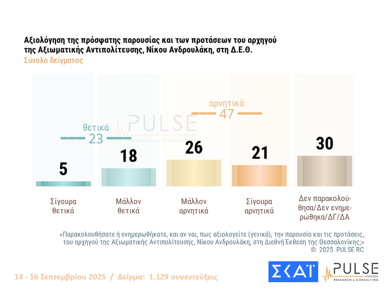 Έρευνα PULSE: Η ΝΔ στο 24%, το ΠΑΣΟΚ δεύτερο και οκτώ κόμματα στη Βουλή – Πώς αντιδρούν οι πολίτες στις εξαγγελίες Μητσοτάκη στη ΔΕΘ