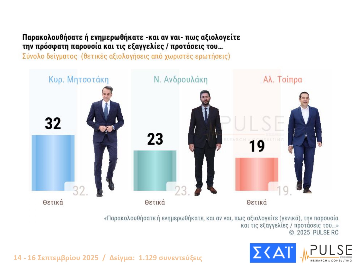 Έρευνα PULSE: Η ΝΔ στο 24%, το ΠΑΣΟΚ δεύτερο και οκτώ κόμματα στη Βουλή – Πώς αντιδρούν οι πολίτες στις εξαγγελίες Μητσοτάκη στη ΔΕΘ