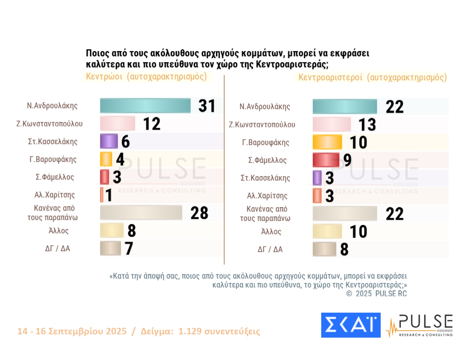 Έρευνα PULSE: Η ΝΔ στο 24%, το ΠΑΣΟΚ δεύτερο και οκτώ κόμματα στη Βουλή – Πώς αντιδρούν οι πολίτες στις εξαγγελίες Μητσοτάκη στη ΔΕΘ