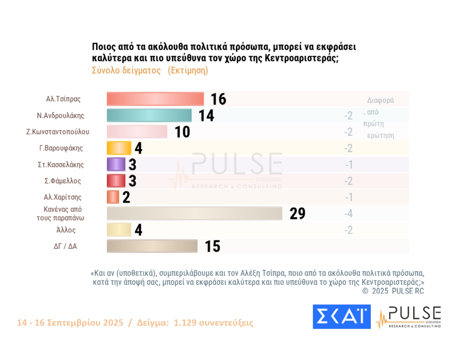 Έρευνα PULSE: Η ΝΔ στο 24%, το ΠΑΣΟΚ δεύτερο και οκτώ κόμματα στη Βουλή – Πώς αντιδρούν οι πολίτες στις εξαγγελίες Μητσοτάκη στη ΔΕΘ