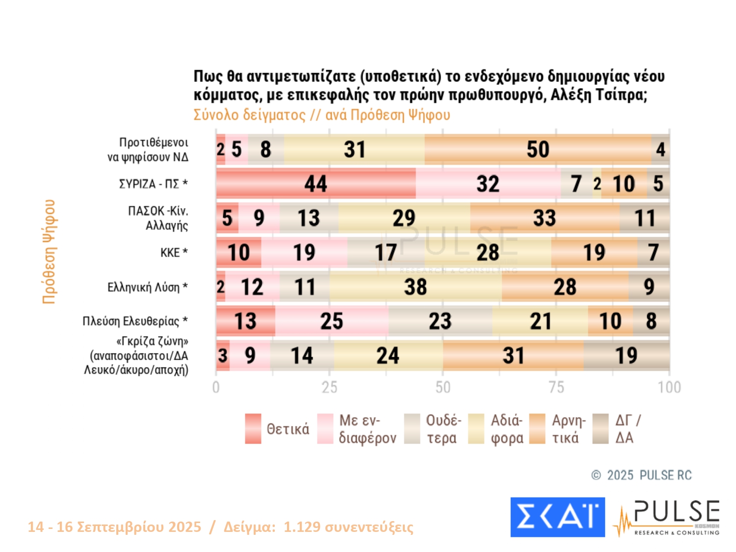 Έρευνα PULSE: Η ΝΔ στο 24%, το ΠΑΣΟΚ δεύτερο και οκτώ κόμματα στη Βουλή – Πώς αντιδρούν οι πολίτες στις εξαγγελίες Μητσοτάκη στη ΔΕΘ