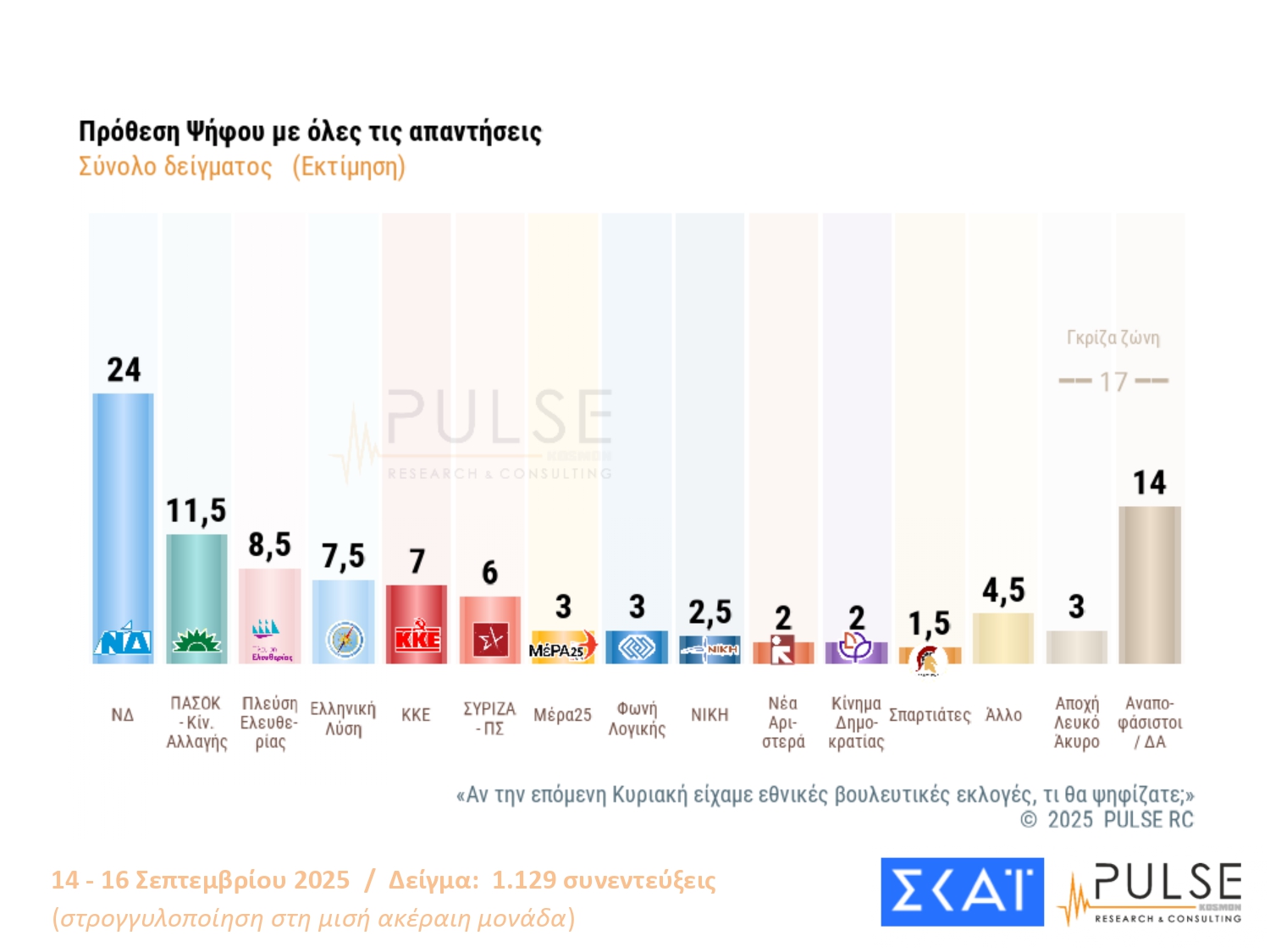 Έρευνα PULSE: Η ΝΔ στο 24%, το ΠΑΣΟΚ δεύτερο και οκτώ κόμματα στη Βουλή – Πώς αντιδρούν οι πολίτες στις εξαγγελίες Μητσοτάκη στη ΔΕΘ