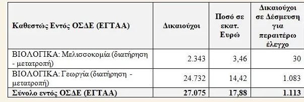 ΟΠΕΚΕΠΕ: Άρχισαν οι πληρωμές σε περισσότερους από 150.000 δικαιούχους – Ποιοι αγρότες δεν θα δουν χρήματα στους λογαριασμούς τους
