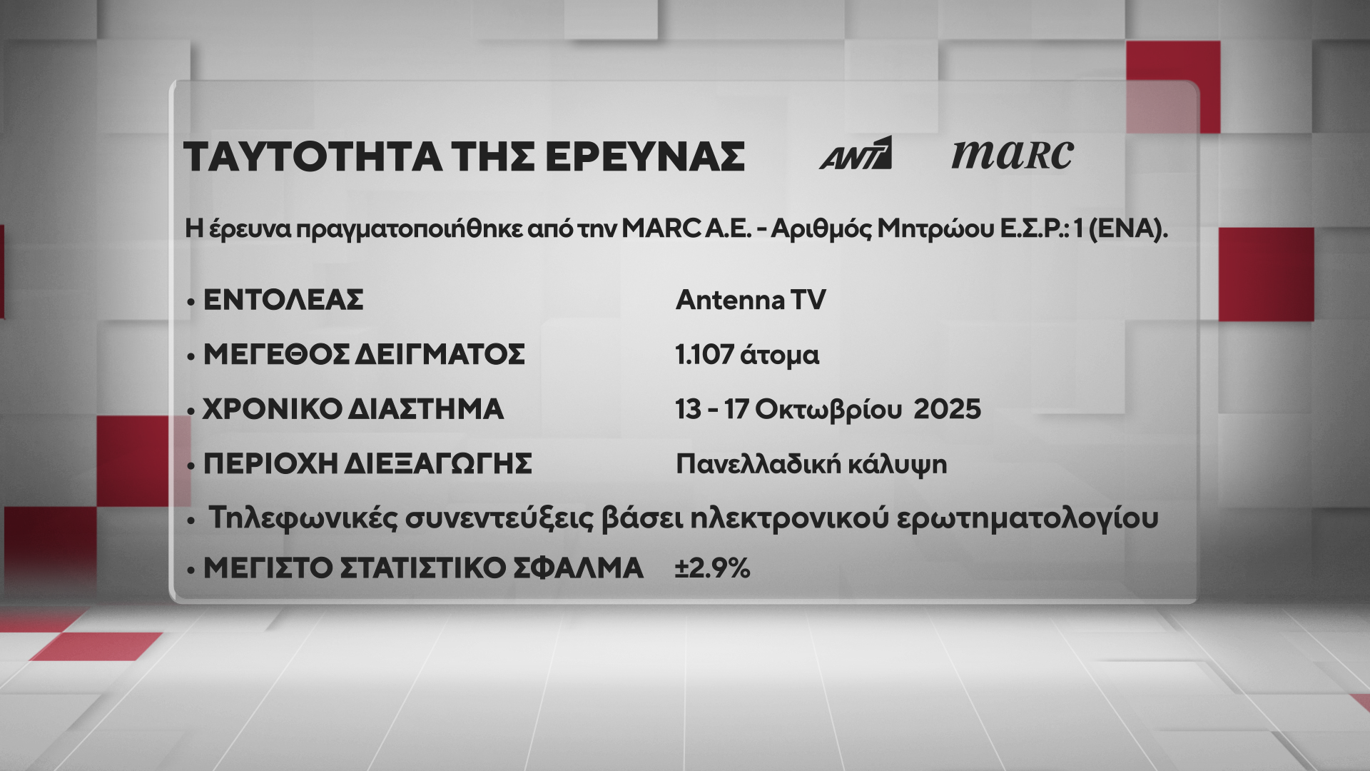 Έρευνα της MARC για τον ΑΝΤ1: Η ΝΔ στο 26,5% στην πρόθεση ψήφου – «Πονοκέφαλος» για την κυβέρνηση η ακρίβεια και τα Τέμπη