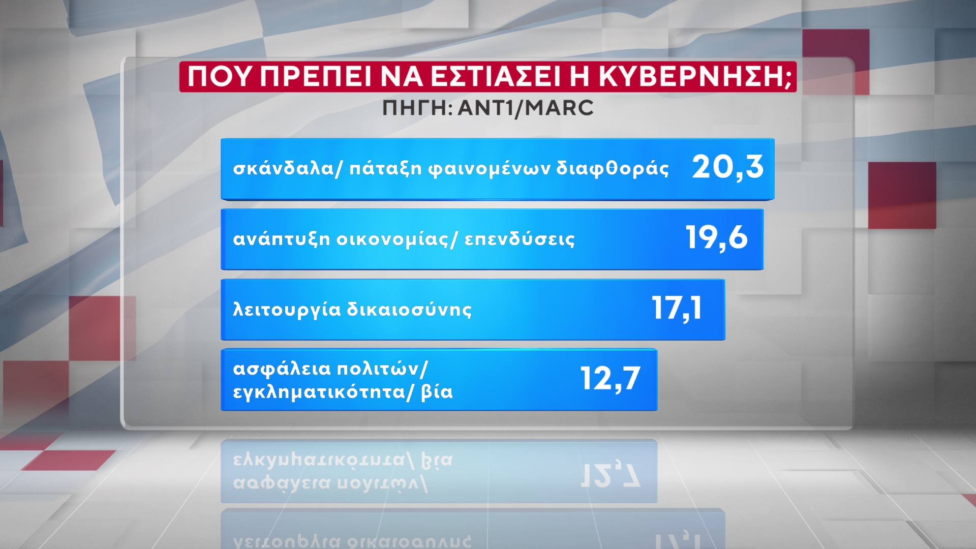 Έρευνα της MARC για τον ΑΝΤ1: Η ΝΔ στο 26,5% στην πρόθεση ψήφου – «Πονοκέφαλος» για την κυβέρνηση η ακρίβεια και τα Τέμπη