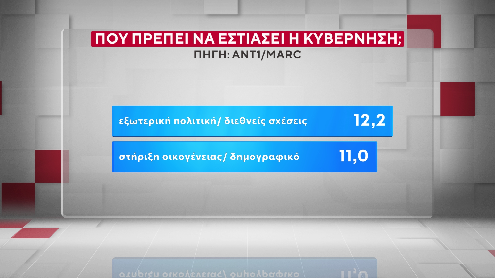 Έρευνα της MARC για τον ΑΝΤ1: Η ΝΔ στο 26,5% στην πρόθεση ψήφου – «Πονοκέφαλος» για την κυβέρνηση η ακρίβεια και τα Τέμπη