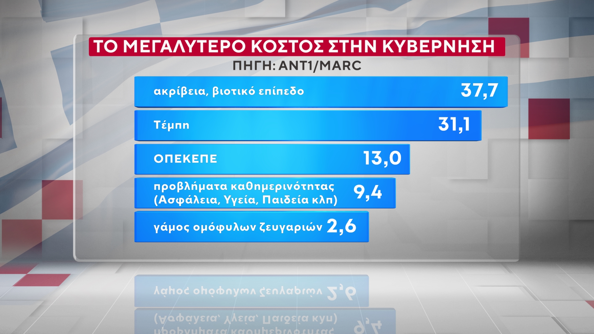 Έρευνα της MARC για τον ΑΝΤ1: Η ΝΔ στο 26,5% στην πρόθεση ψήφου – «Πονοκέφαλος» για την κυβέρνηση η ακρίβεια και τα Τέμπη