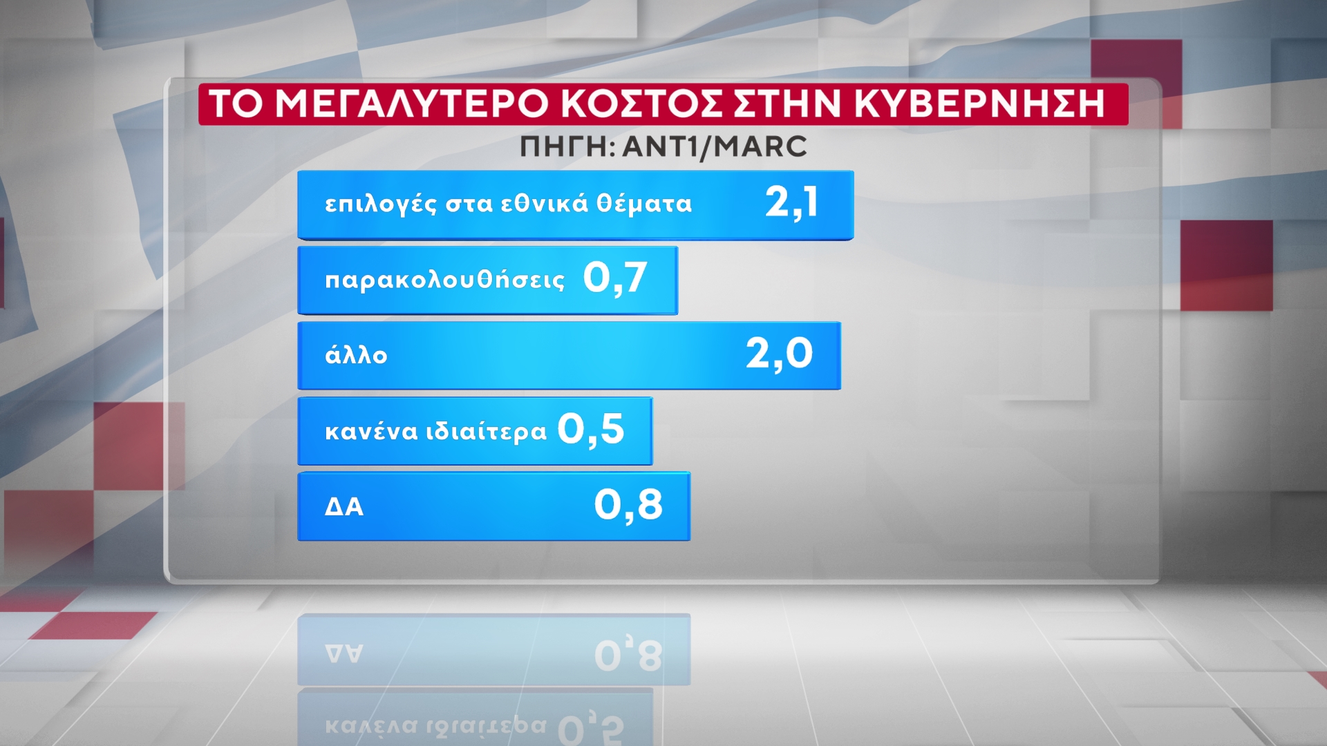 Έρευνα της MARC για τον ΑΝΤ1: Η ΝΔ στο 26,5% στην πρόθεση ψήφου – «Πονοκέφαλος» για την κυβέρνηση η ακρίβεια και τα Τέμπη