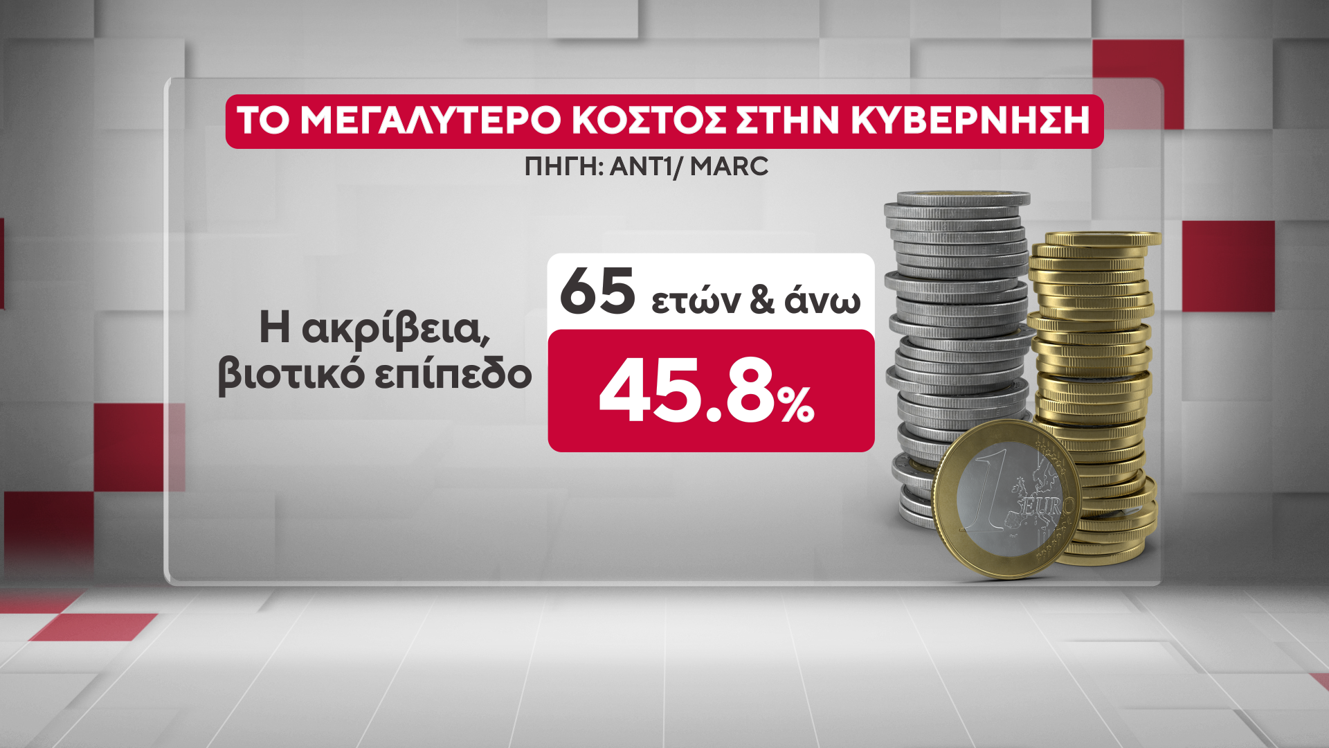Έρευνα της MARC για τον ΑΝΤ1: Η ΝΔ στο 26,5% στην πρόθεση ψήφου – «Πονοκέφαλος» για την κυβέρνηση η ακρίβεια και τα Τέμπη