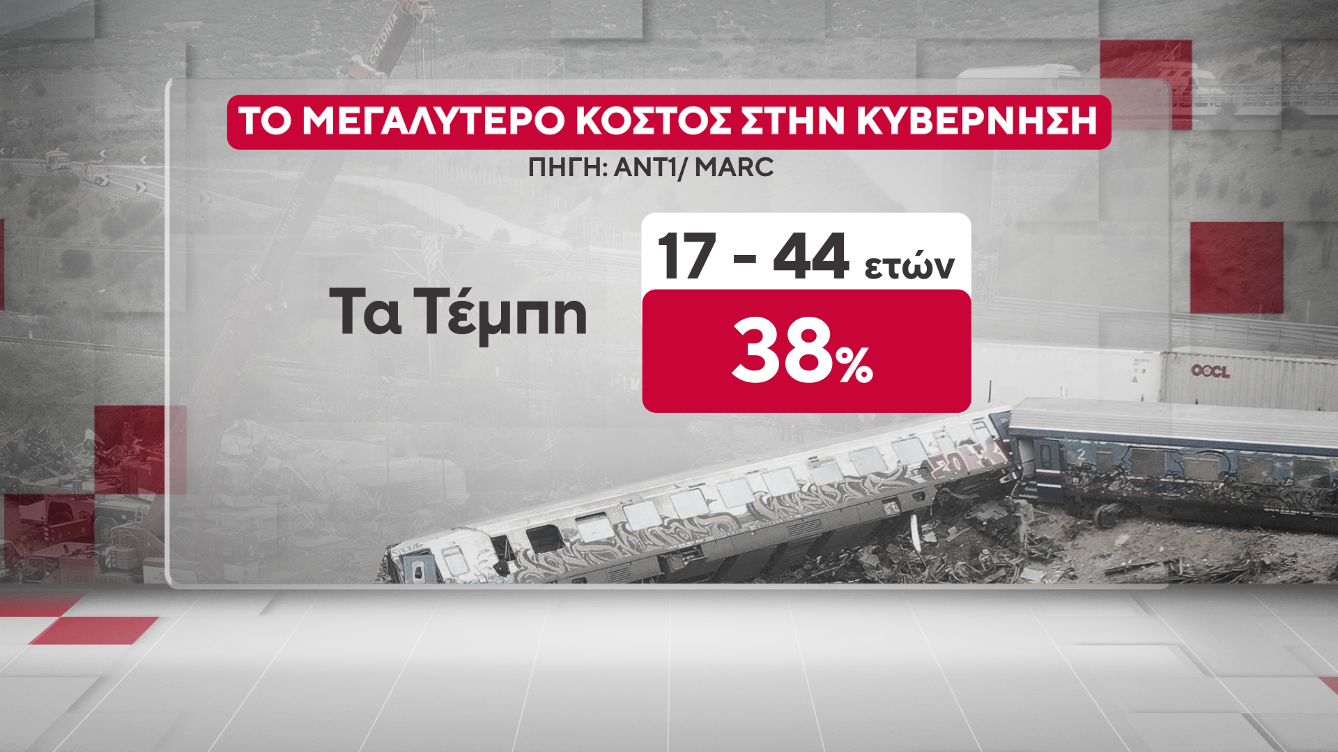 Έρευνα της MARC για τον ΑΝΤ1: Η ΝΔ στο 26,5% στην πρόθεση ψήφου – «Πονοκέφαλος» για την κυβέρνηση η ακρίβεια και τα Τέμπη