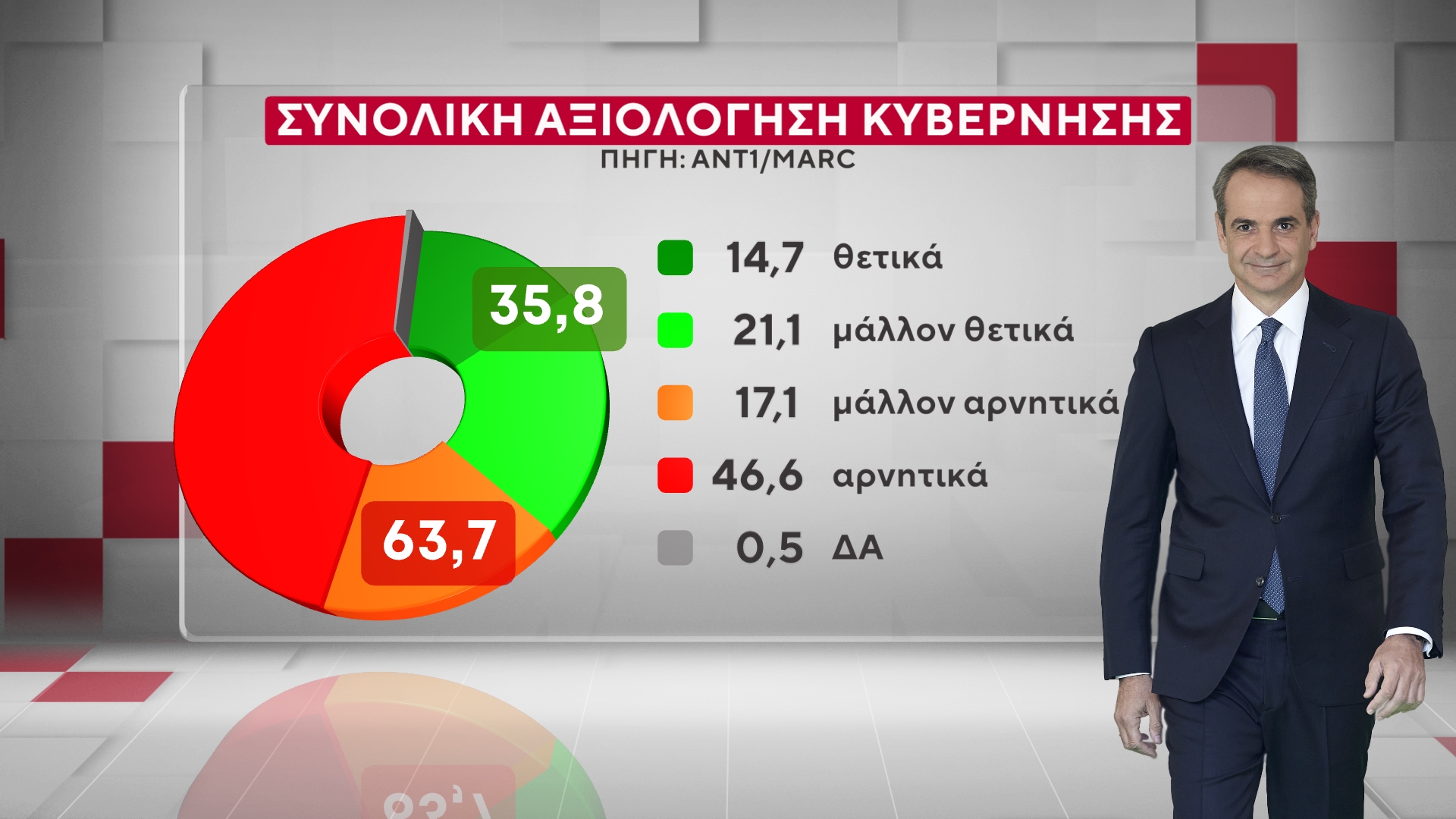 Έρευνα της MARC για τον ΑΝΤ1: Η ΝΔ στο 26,5% στην πρόθεση ψήφου – «Πονοκέφαλος» για την κυβέρνηση η ακρίβεια και τα Τέμπη
