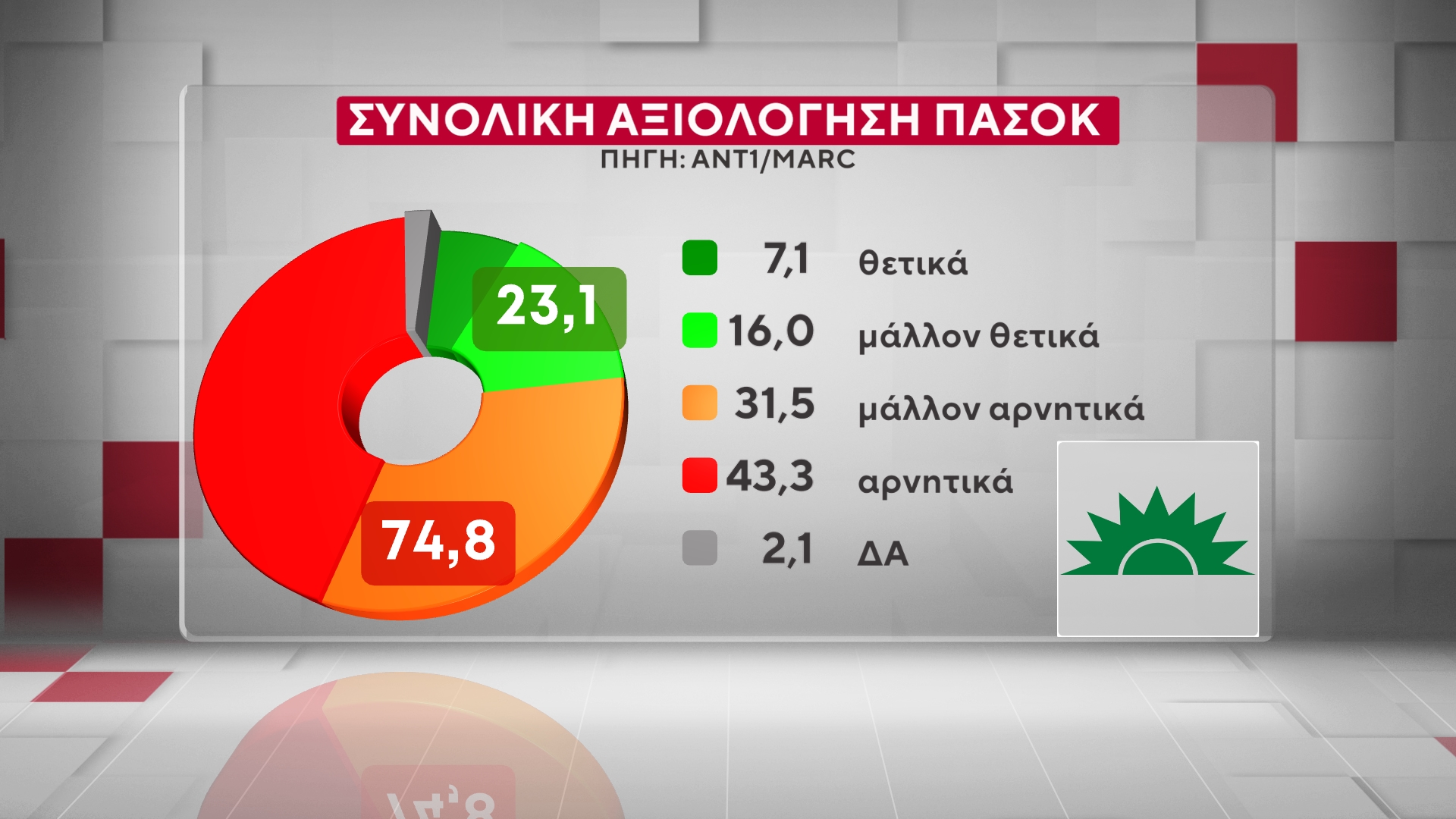 Έρευνα της MARC για τον ΑΝΤ1: Η ΝΔ στο 26,5% στην πρόθεση ψήφου – «Πονοκέφαλος» για την κυβέρνηση η ακρίβεια και τα Τέμπη