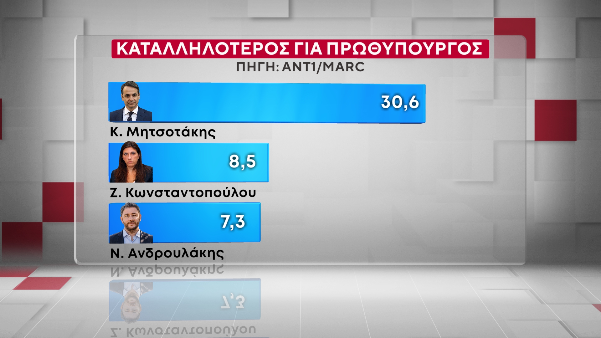 Έρευνα της MARC για τον ΑΝΤ1: Η ΝΔ στο 26,5% στην πρόθεση ψήφου – «Πονοκέφαλος» για την κυβέρνηση η ακρίβεια και τα Τέμπη