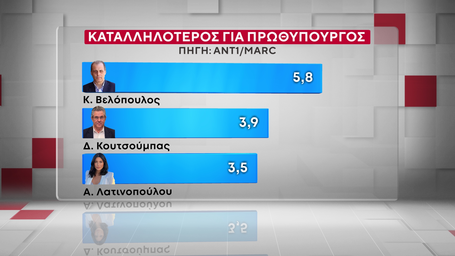 Έρευνα της MARC για τον ΑΝΤ1: Η ΝΔ στο 26,5% στην πρόθεση ψήφου – «Πονοκέφαλος» για την κυβέρνηση η ακρίβεια και τα Τέμπη