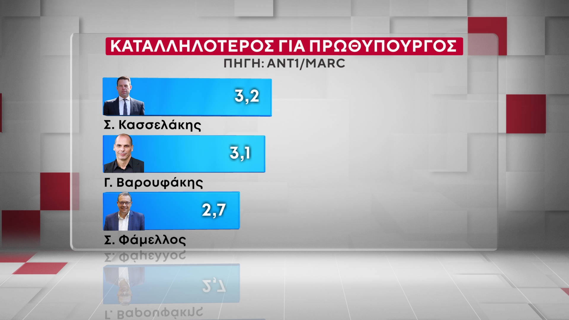 Έρευνα της MARC για τον ΑΝΤ1: Η ΝΔ στο 26,5% στην πρόθεση ψήφου – «Πονοκέφαλος» για την κυβέρνηση η ακρίβεια και τα Τέμπη