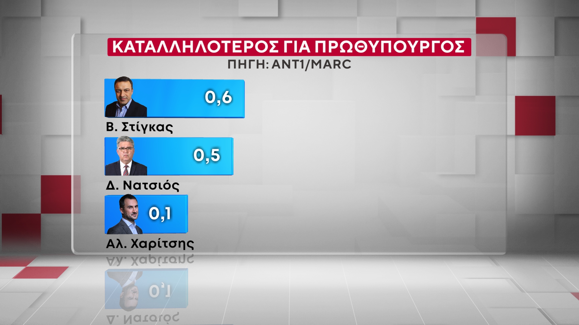 Έρευνα της MARC για τον ΑΝΤ1: Η ΝΔ στο 26,5% στην πρόθεση ψήφου – «Πονοκέφαλος» για την κυβέρνηση η ακρίβεια και τα Τέμπη