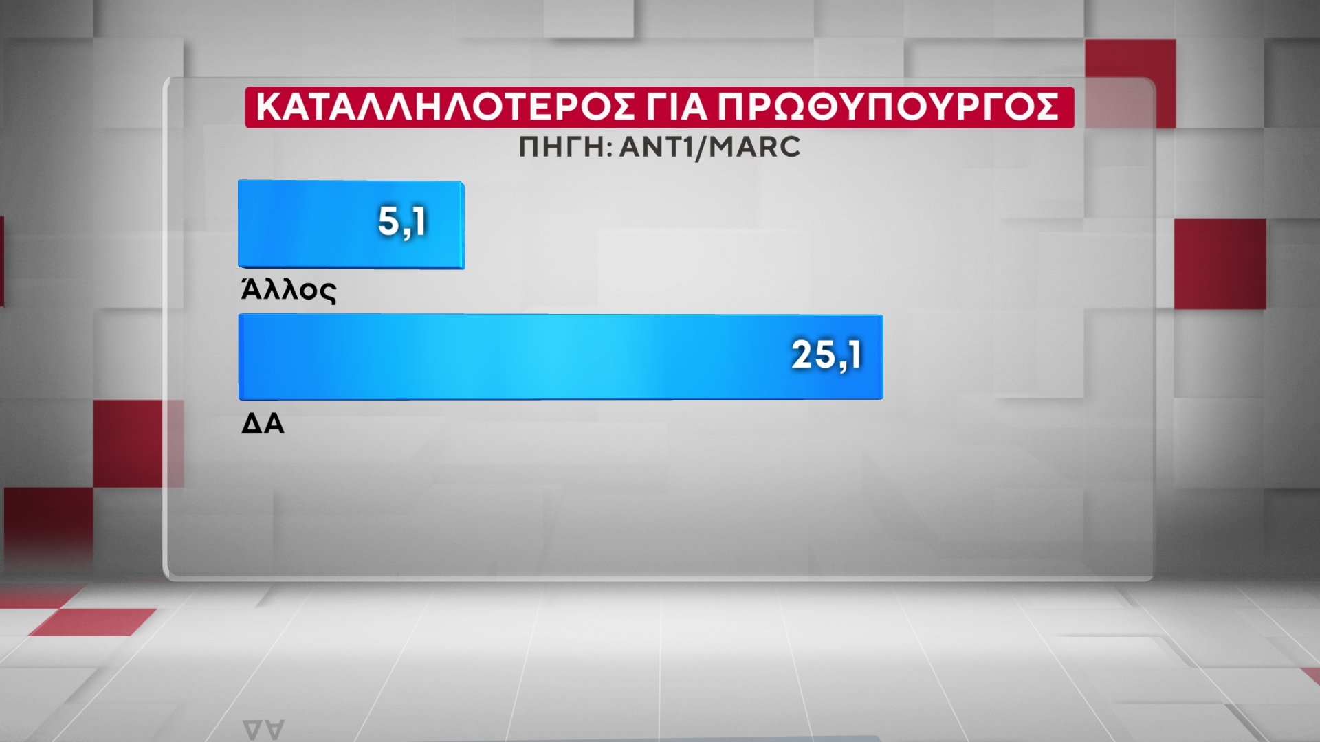 Έρευνα της MARC για τον ΑΝΤ1: Η ΝΔ στο 26,5% στην πρόθεση ψήφου – «Πονοκέφαλος» για την κυβέρνηση η ακρίβεια και τα Τέμπη