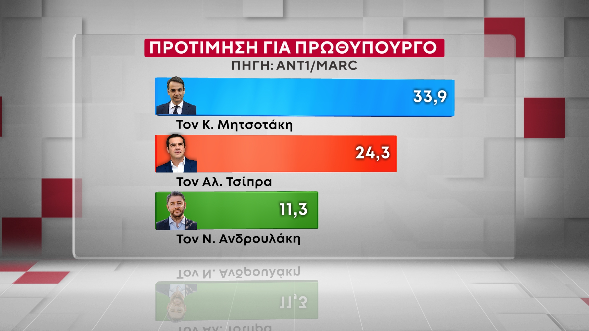 Έρευνα της MARC για τον ΑΝΤ1: Η ΝΔ στο 26,5% στην πρόθεση ψήφου – «Πονοκέφαλος» για την κυβέρνηση η ακρίβεια και τα Τέμπη