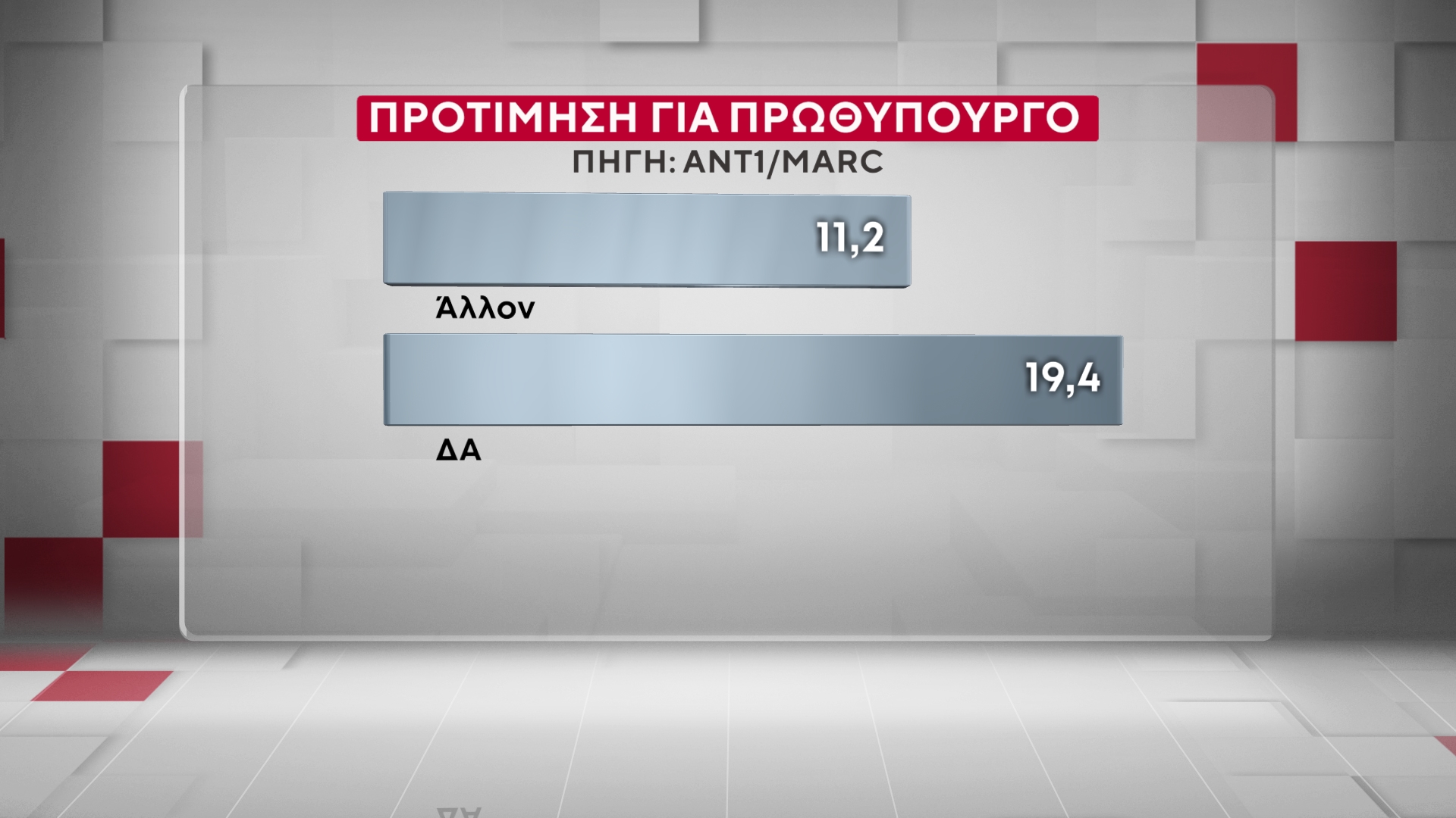 Έρευνα της MARC για τον ΑΝΤ1: Η ΝΔ στο 26,5% στην πρόθεση ψήφου – «Πονοκέφαλος» για την κυβέρνηση η ακρίβεια και τα Τέμπη