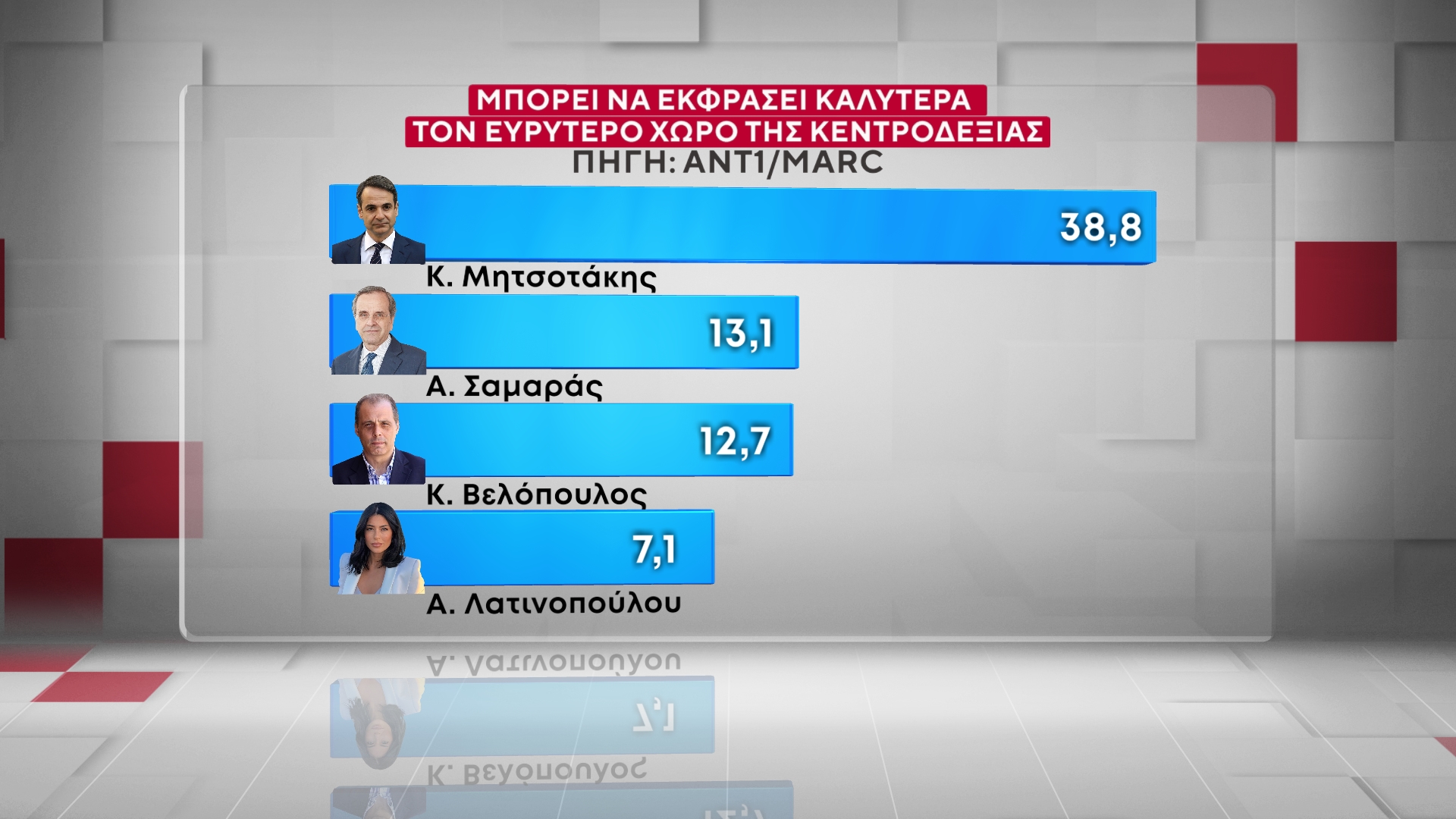 Έρευνα της MARC για τον ΑΝΤ1: Η ΝΔ στο 26,5% στην πρόθεση ψήφου – «Πονοκέφαλος» για την κυβέρνηση η ακρίβεια και τα Τέμπη