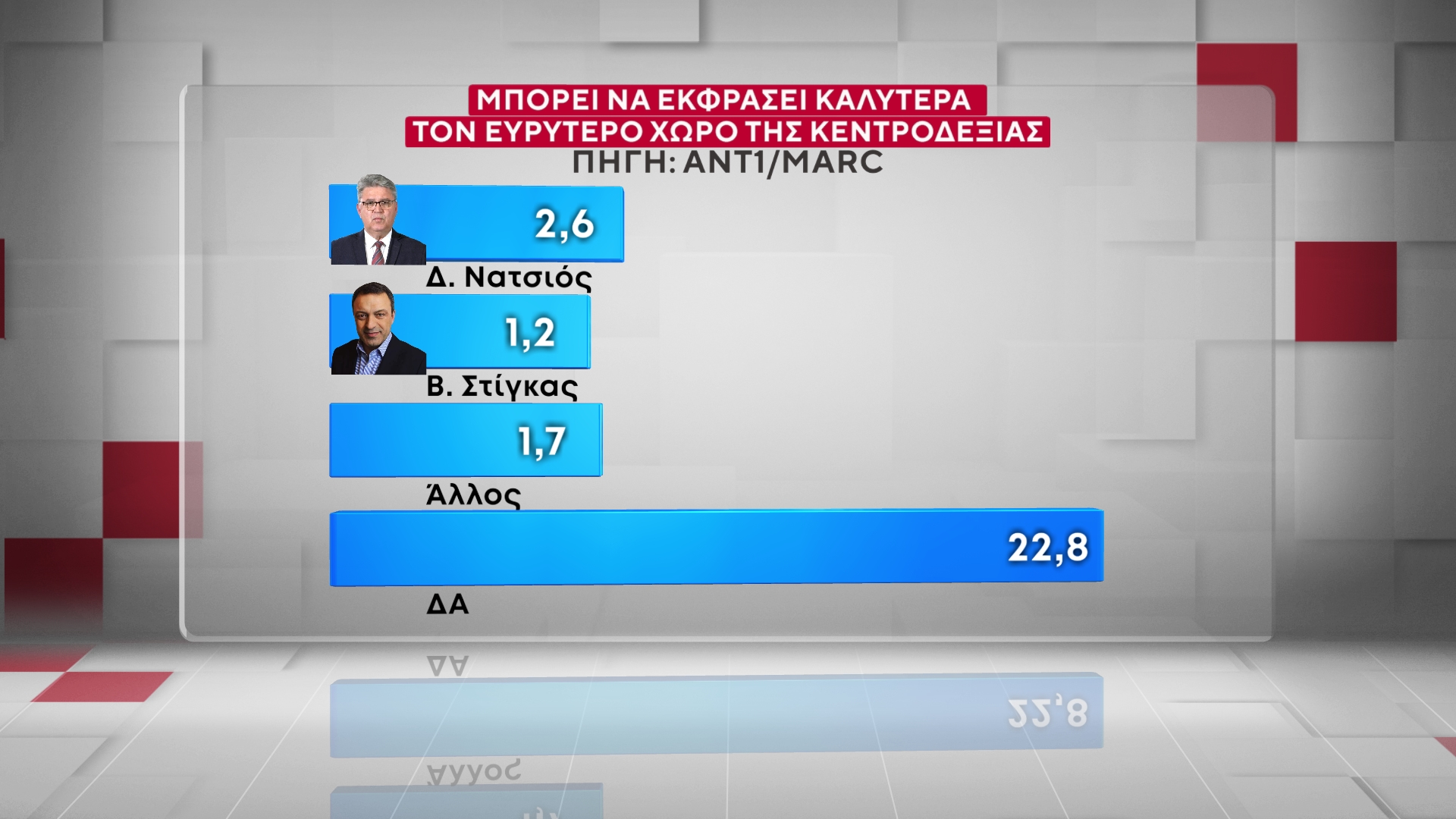 Έρευνα της MARC για τον ΑΝΤ1: Η ΝΔ στο 26,5% στην πρόθεση ψήφου – «Πονοκέφαλος» για την κυβέρνηση η ακρίβεια και τα Τέμπη