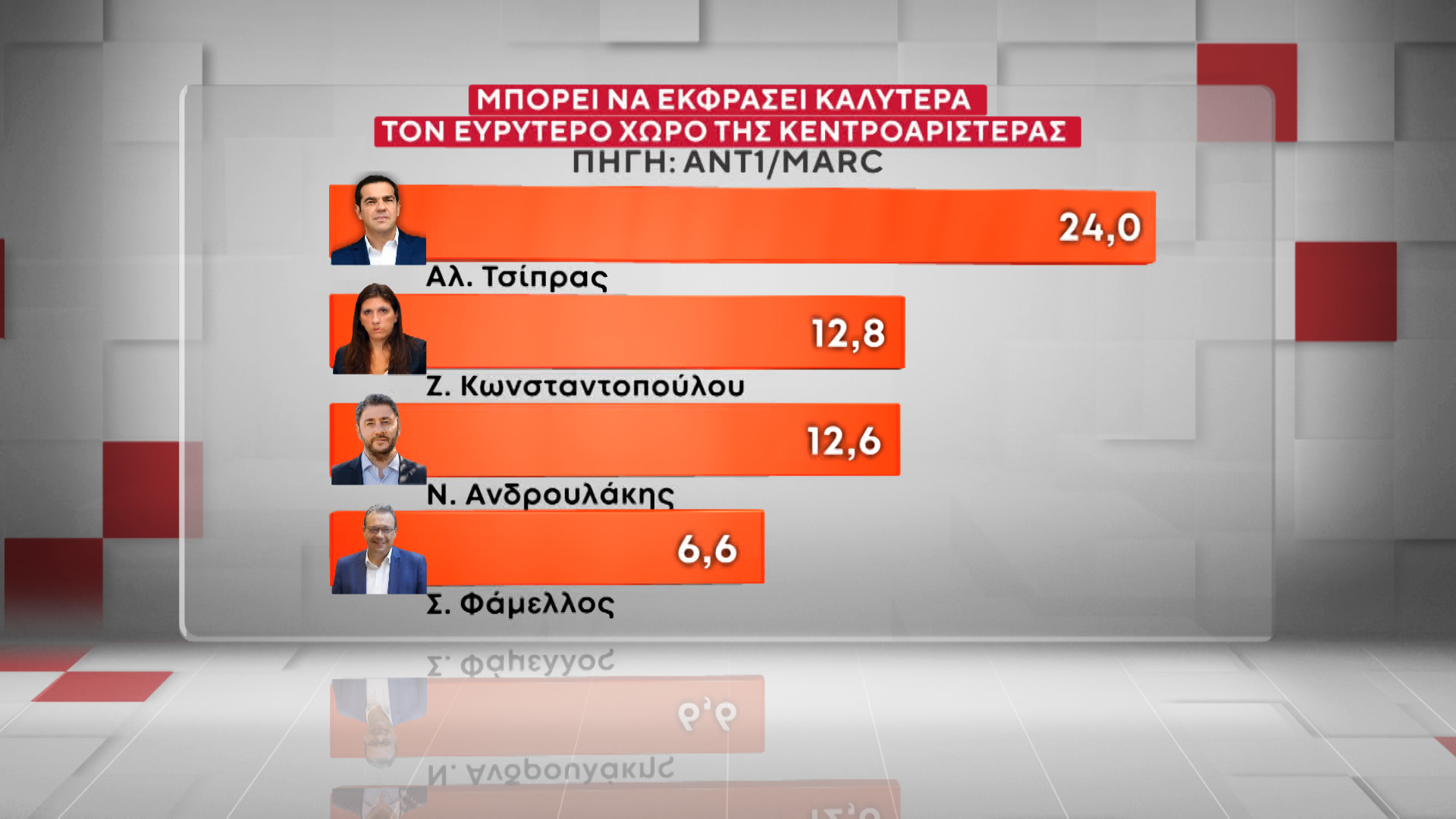 Έρευνα της MARC για τον ΑΝΤ1: Η ΝΔ στο 26,5% στην πρόθεση ψήφου – «Πονοκέφαλος» για την κυβέρνηση η ακρίβεια και τα Τέμπη