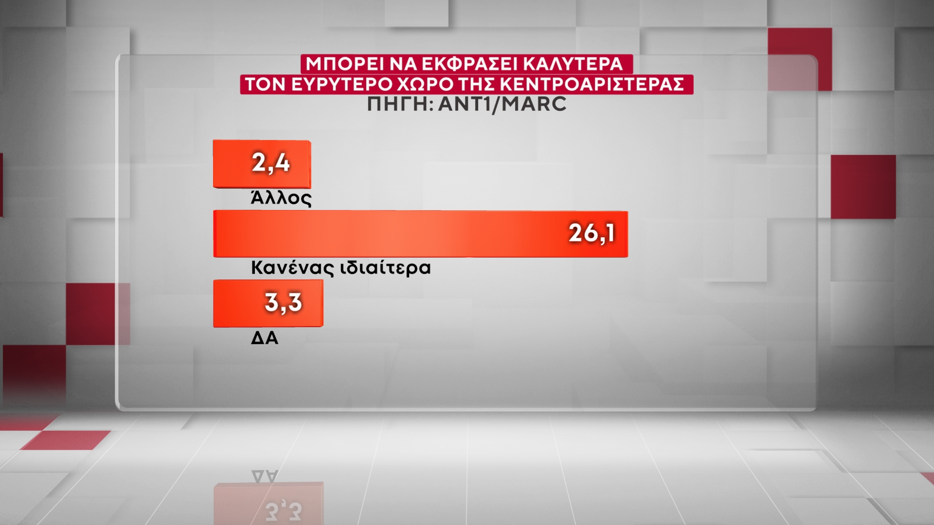 Έρευνα της MARC για τον ΑΝΤ1: Η ΝΔ στο 26,5% στην πρόθεση ψήφου – «Πονοκέφαλος» για την κυβέρνηση η ακρίβεια και τα Τέμπη