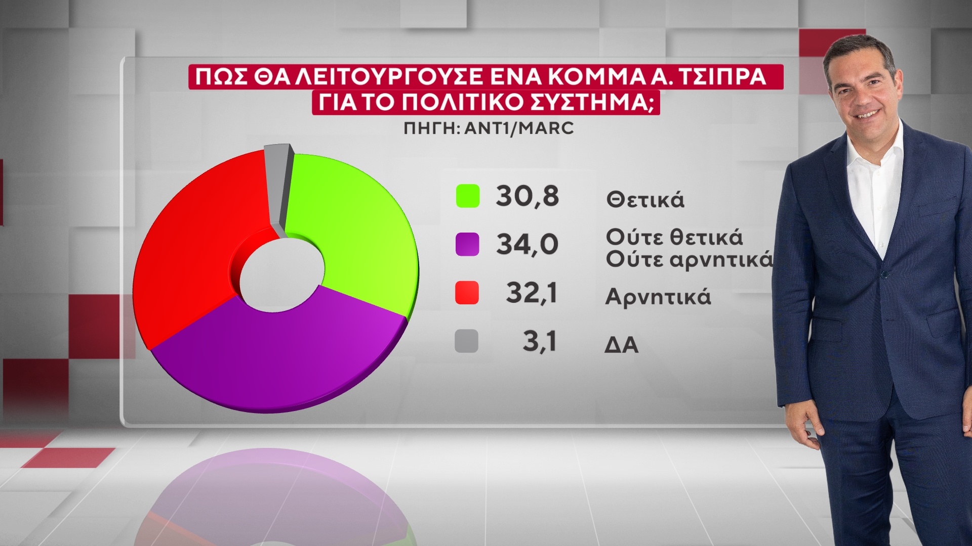 Έρευνα MARC για τον ΑΝΤ1 – Β’ Μέρος: Πόσοι θα στήριζαν νέα κόμματα με ηγέτες τη Μαρία Καρυστιανού, τον Αλέξη Τσίπρα και τον Αντώνη Σαμαρά