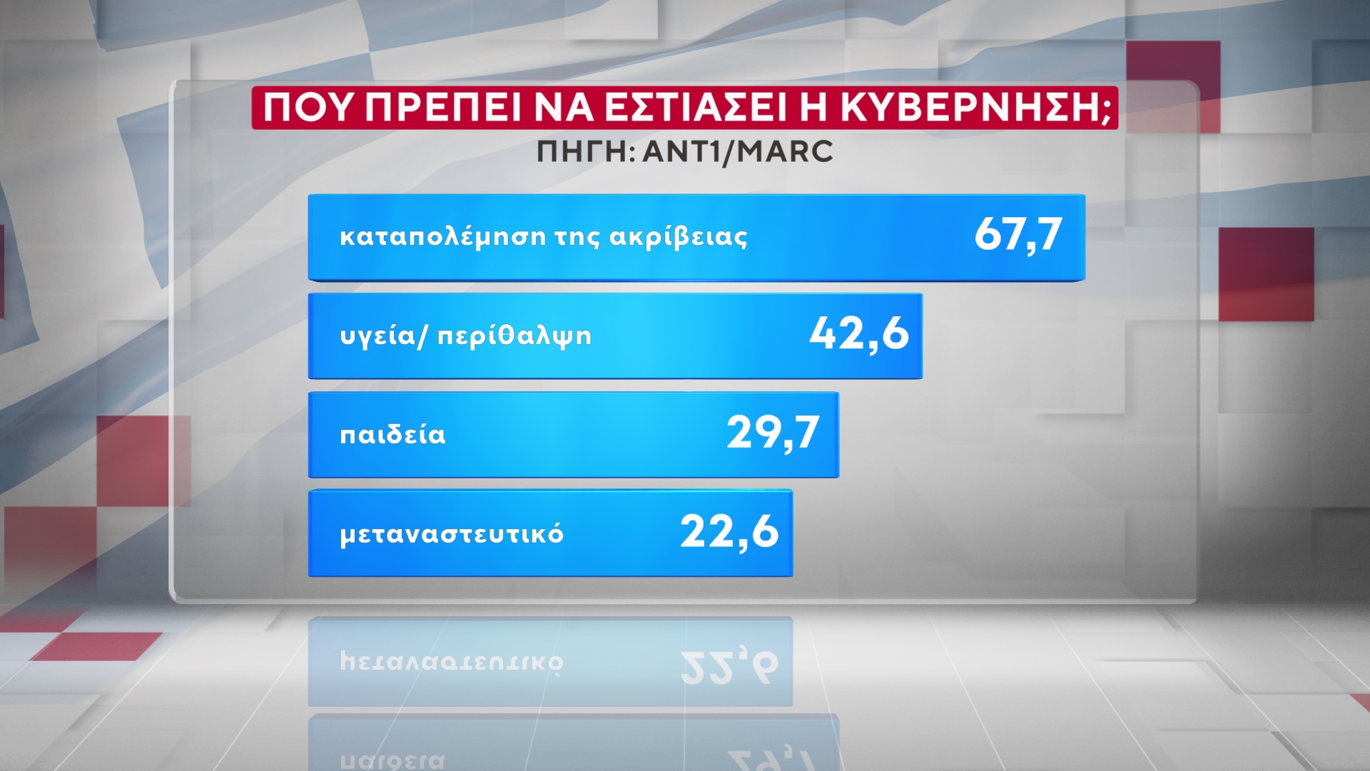 Έρευνα της MARC για τον ΑΝΤ1: Η ΝΔ στο 26,5% στην πρόθεση ψήφου – «Πονοκέφαλος» για την κυβέρνηση η ακρίβεια και τα Τέμπη
