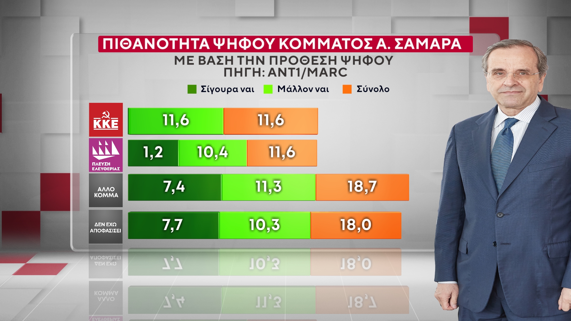 Έρευνα MARC για τον ΑΝΤ1 – Β’ Μέρος: Πόσοι θα στήριζαν νέα κόμματα με ηγέτες τη Μαρία Καρυστιανού, τον Αλέξη Τσίπρα και τον Αντώνη Σαμαρά
