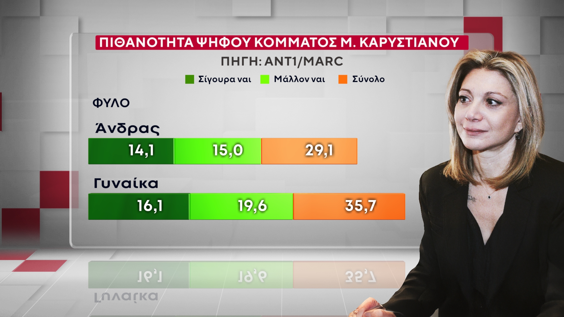 Έρευνα MARC για τον ΑΝΤ1 – Β’ Μέρος: Πόσοι θα στήριζαν νέα κόμματα με ηγέτες τη Μαρία Καρυστιανού, τον Αλέξη Τσίπρα και τον Αντώνη Σαμαρά