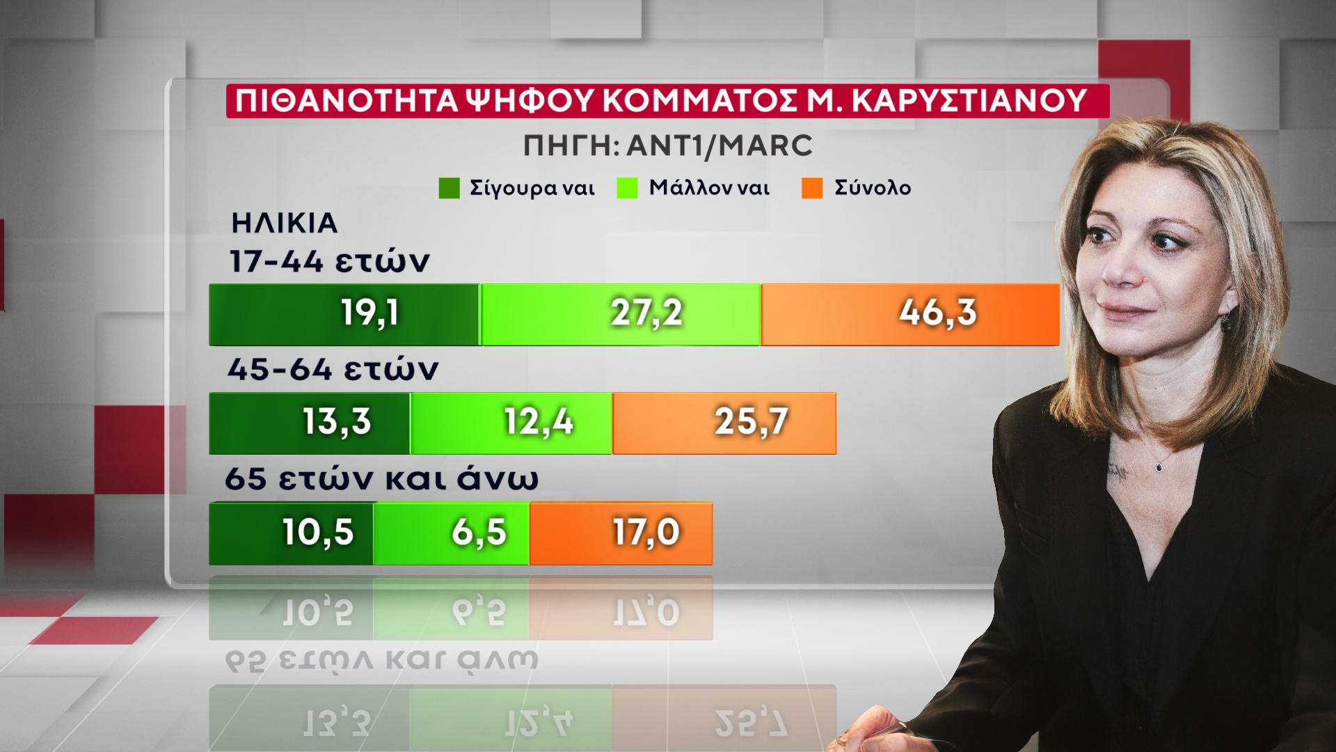 Έρευνα MARC για τον ΑΝΤ1 – Β’ Μέρος: Πόσοι θα στήριζαν νέα κόμματα με ηγέτες τη Μαρία Καρυστιανού, τον Αλέξη Τσίπρα και τον Αντώνη Σαμαρά