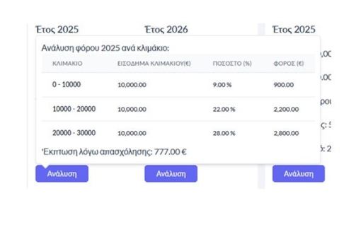 Ξεκίνησε η λειτουργία της ηλεκτρονικής πλατφόρμας για τις φοροελαφρύνσεις – Πλήρης οδηγός