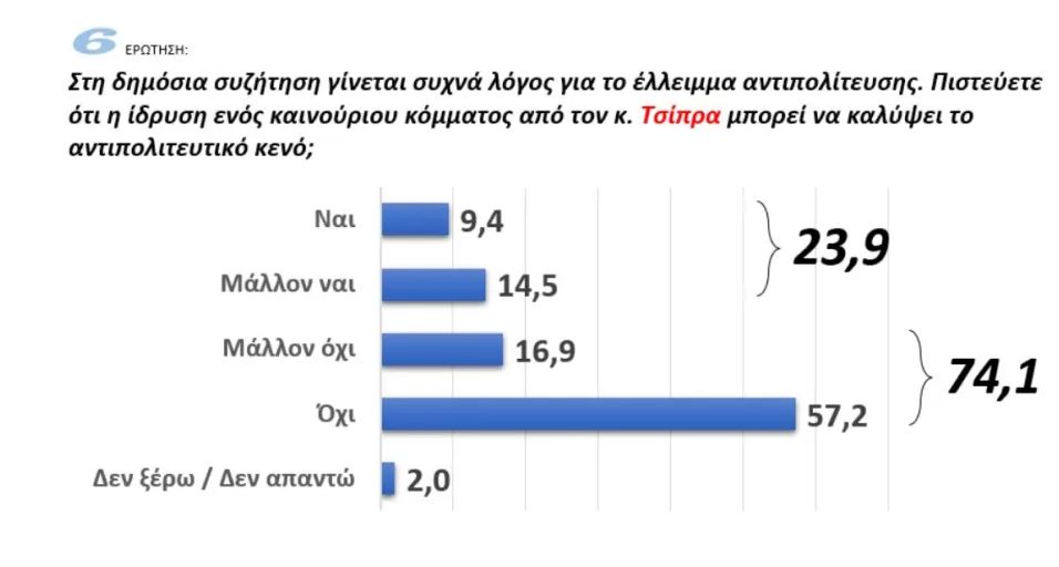 Φρέσκια δημοσκόπηση: Προβάδισμα ΝΔ στην πρόθεση ψήφου – Οι απόψεις των πολιτών για κόμμα Τσίπρα