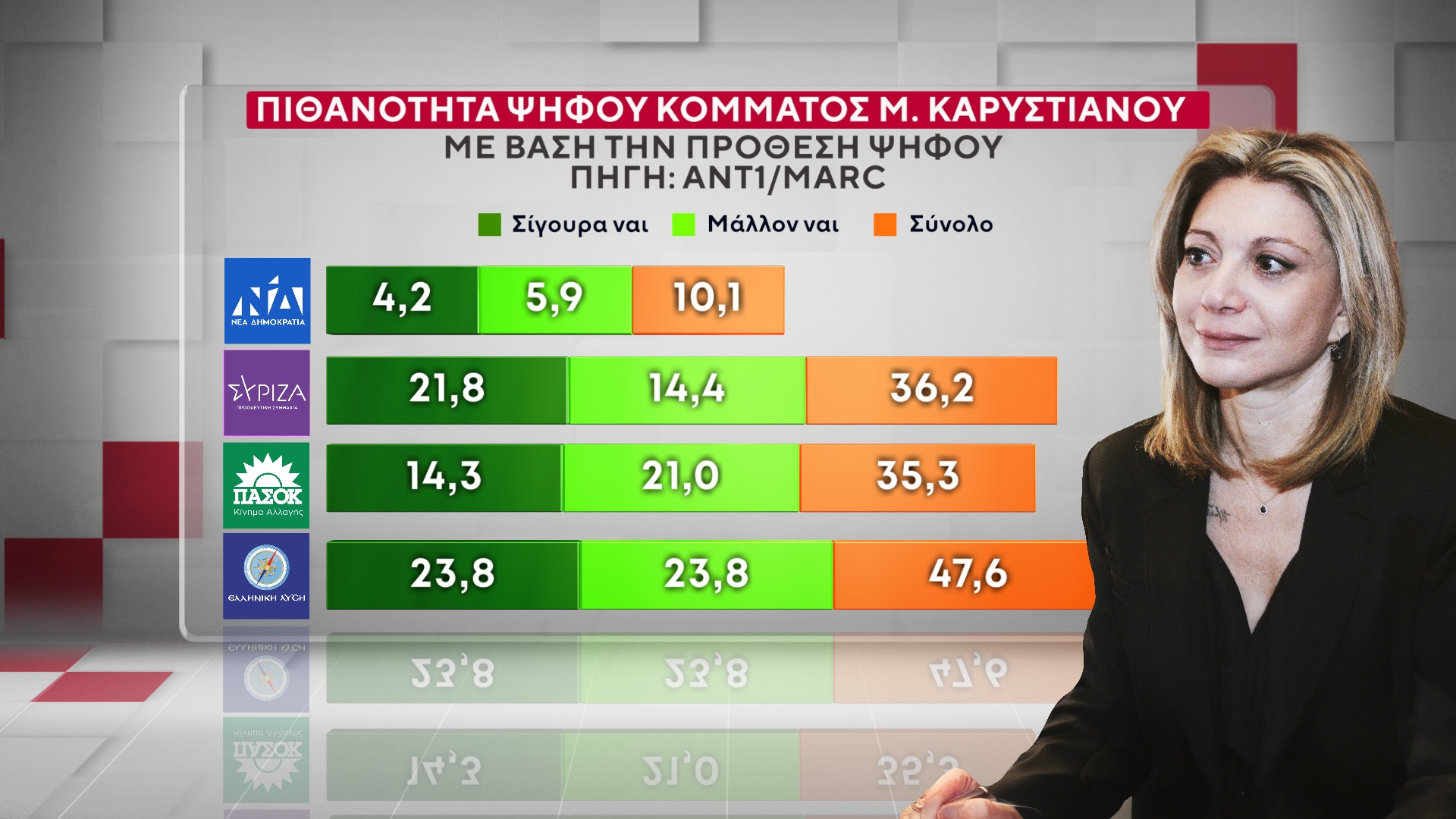 Έρευνα MARC για τον ΑΝΤ1 – Β’ Μέρος: Πόσοι θα στήριζαν νέα κόμματα με ηγέτες τη Μαρία Καρυστιανού, τον Αλέξη Τσίπρα και τον Αντώνη Σαμαρά